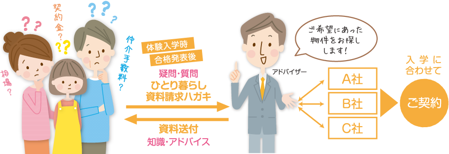 ひとり暮らしアドバイザー制度とは