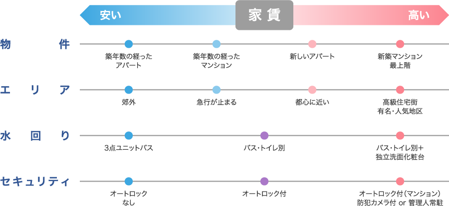 賃貸料金比較