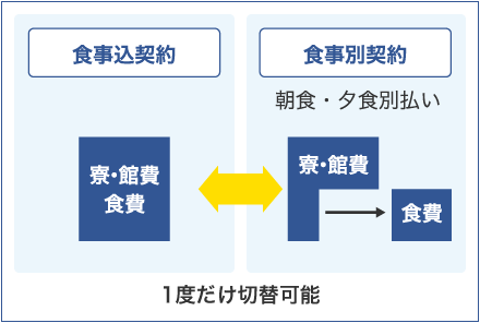 食事込契約・食事別契約は1年毎切替可能